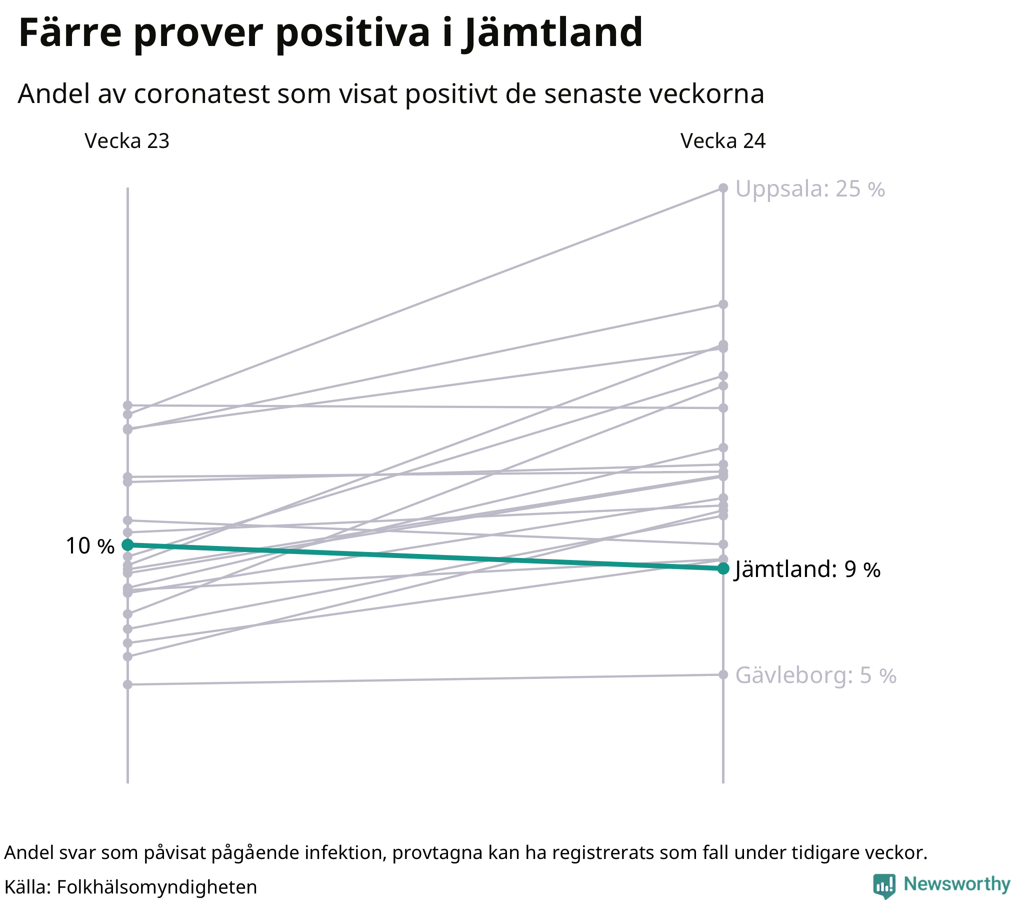 Andel av proverna som var positiva förra veckan